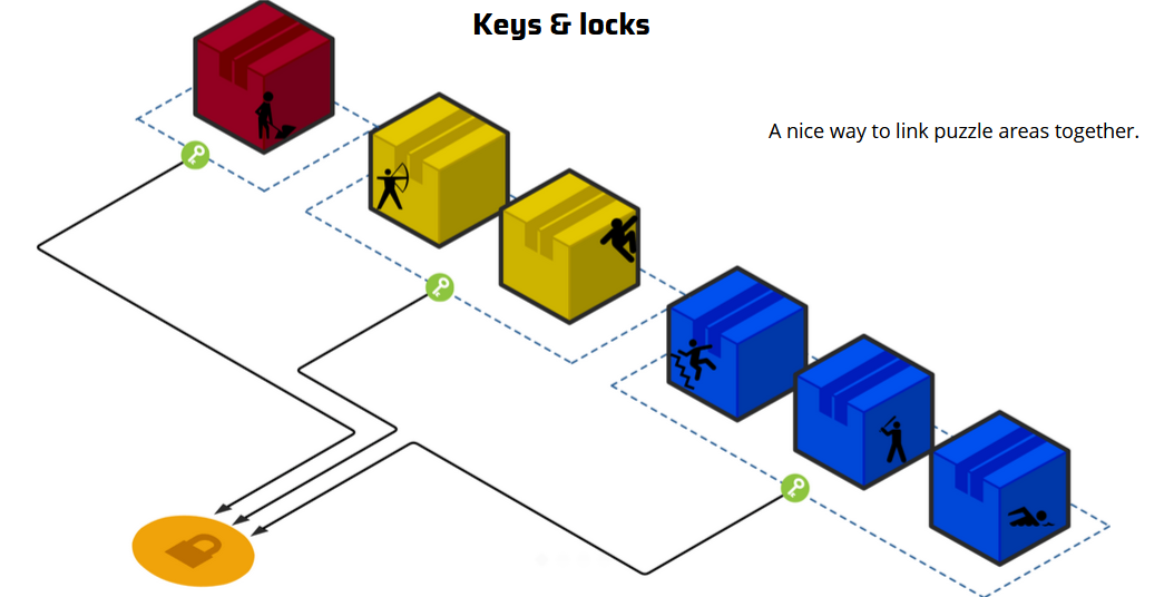Lasers Enigma keys and locks